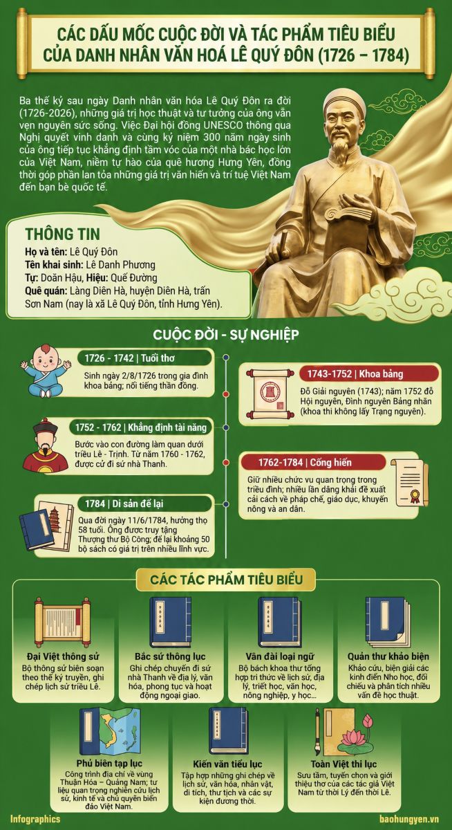 Các dấu mốc cuộc đời và tác phẩm tiêu biểu của Danh nhân văn hóa Lê Quý Đôn (1726 - 1784)