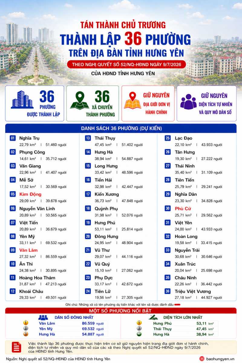 Tán thành chủ trương thành lập 36 phường trên địa bàn tỉnh Hưng Yên