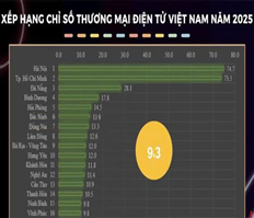 Hưng Yên thuộc top 10 địa phương có chỉ số thương mại điện tử cao nhất cả nước